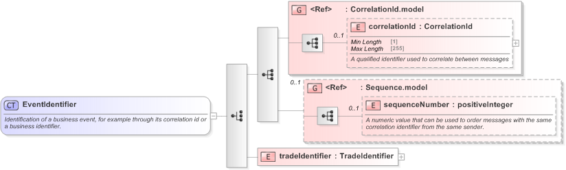XSD Diagram of EventIdentifier in schema fpml-msg-5-9_xsd (Financial products Markup Language (FpML®) - Reporting)