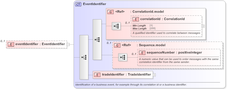 XSD Diagram of eventIdentifier in schema fpml-msg-5-9_xsd (Financial products Markup Language (FpML®) - Reporting)