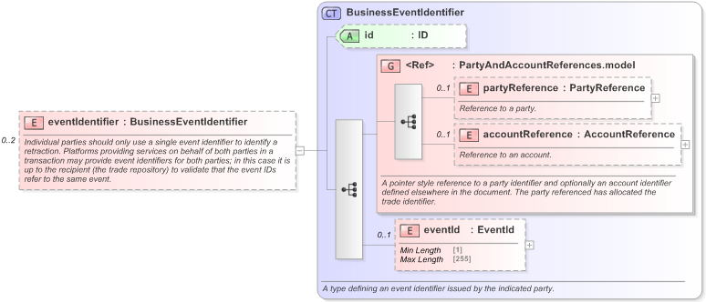 XSD Diagram of eventIdentifier in schema fpml-recordkeeping-processes-5-9_xsd (Financial products Markup Language (FpML®) - Reporting)