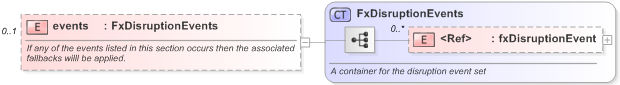 XSD Diagram of events in schema fpml-fx-5-9_xsd (Financial products Markup Language (FpML®) - Reporting)