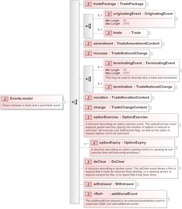 XSD Diagram of Events.model in schema fpml-business-events-5-9_xsd (Financial products Markup Language (FpML®) - Reporting)