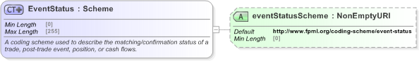 XSD Diagram of EventStatus in schema fpml-msg-5-9_xsd (Financial products Markup Language (FpML®) - Reporting)