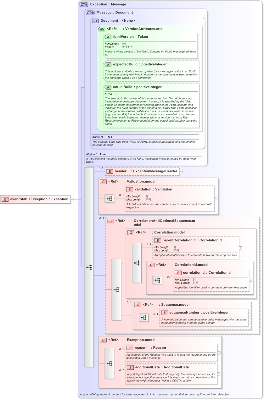 XSD Diagram of eventStatusException in schema fpml-msg-5-9_xsd (Financial products Markup Language (FpML®) - Reporting)