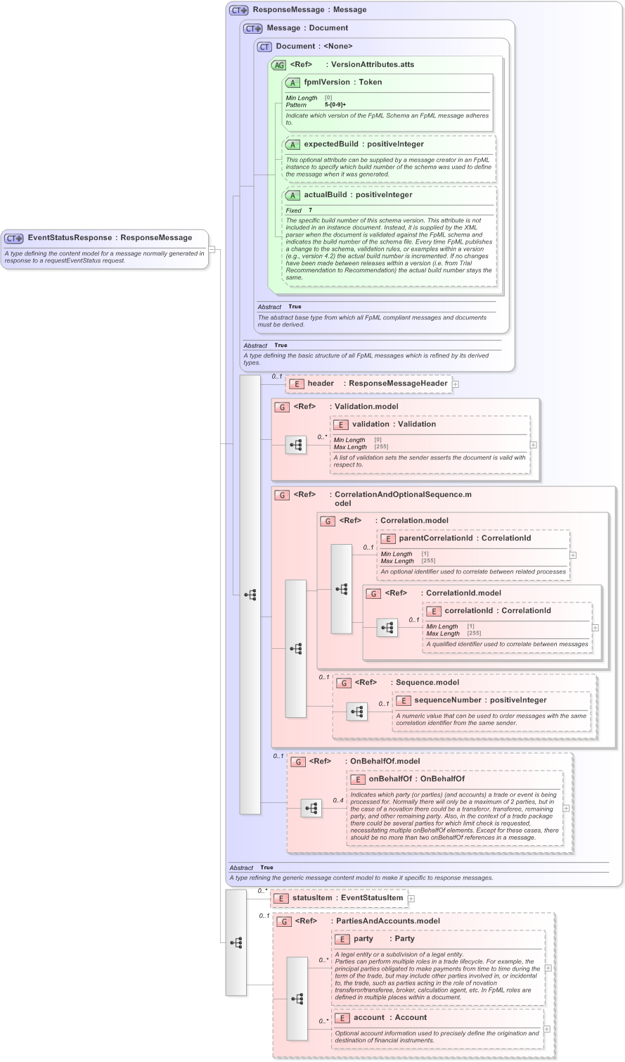 XSD Diagram of EventStatusResponse in schema fpml-msg-5-9_xsd (Financial products Markup Language (FpML®) - Reporting)