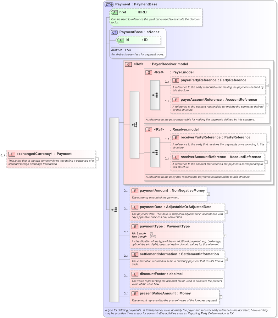 XSD Diagram of exchangedCurrency1 in schema fpml-fx-5-9_xsd (Financial products Markup Language (FpML®) - Reporting)