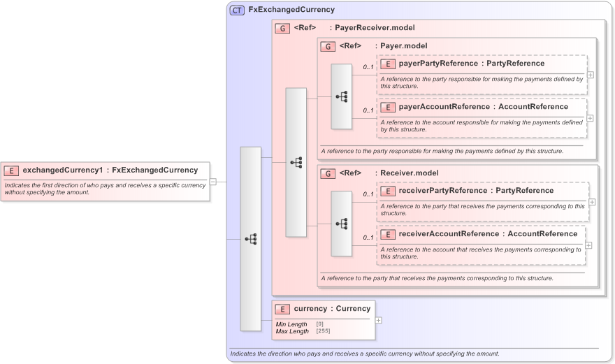 XSD Diagram of exchangedCurrency1 in schema fpml-fx-targets-5-9_xsd (Financial products Markup Language (FpML®) - Reporting)