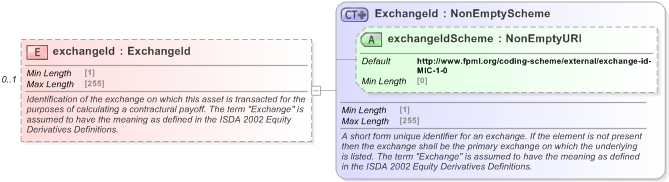 XSD Diagram of exchangeId in schema fpml-asset-5-9_xsd (Financial products Markup Language (FpML®) - Reporting)