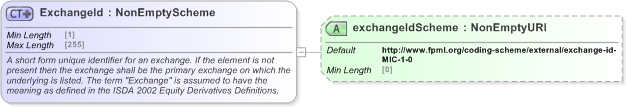 XSD Diagram of ExchangeId in schema fpml-shared-5-9_xsd (Financial products Markup Language (FpML®) - Reporting)