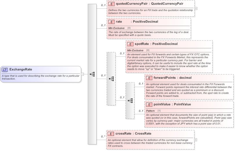 XSD Diagram of ExchangeRate in schema fpml-fx-5-9_xsd (Financial products Markup Language (FpML®) - Reporting)