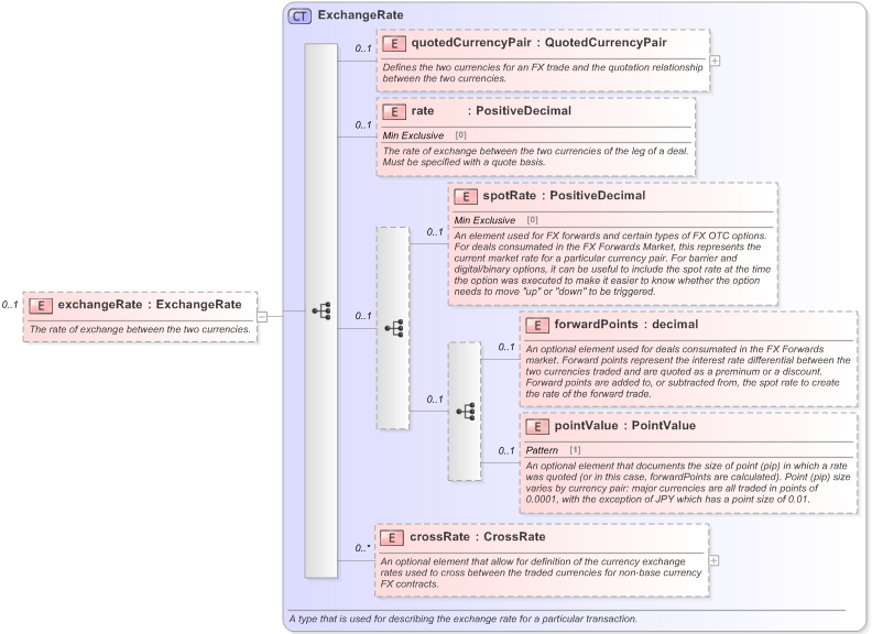 XSD Diagram of exchangeRate in schema fpml-fx-5-9_xsd (Financial products Markup Language (FpML®) - Reporting)