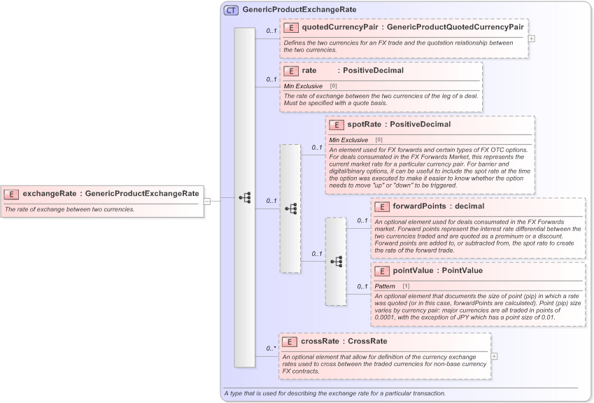 XSD Diagram of exchangeRate in schema fpml-generic-5-9_xsd (Financial products Markup Language (FpML®) - Reporting)