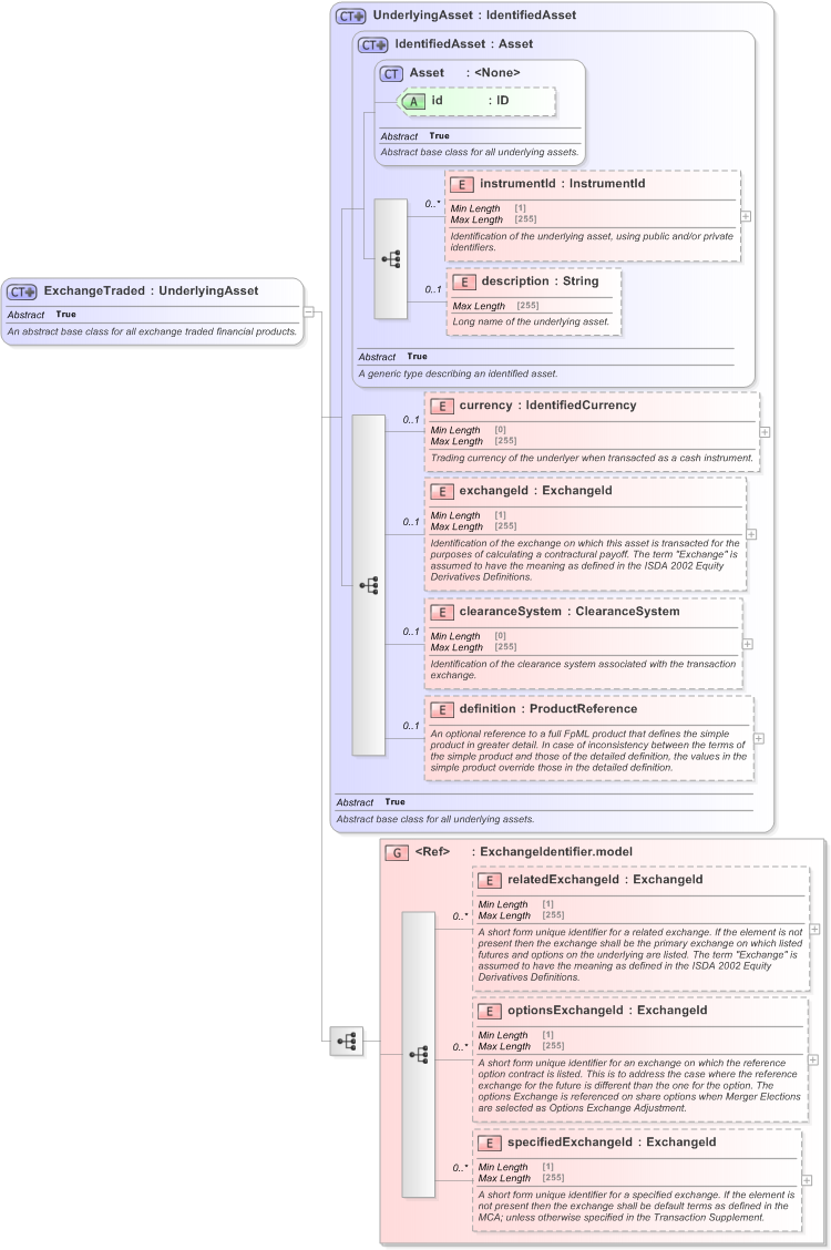 XSD Diagram of ExchangeTraded in schema fpml-asset-5-9_xsd (Financial products Markup Language (FpML®) - Reporting)