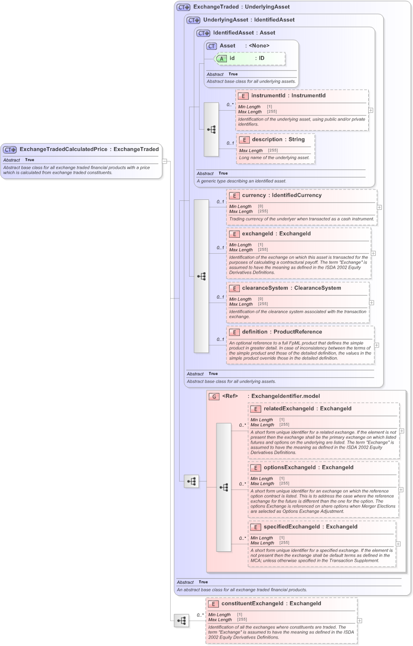 XSD Diagram of ExchangeTradedCalculatedPrice in schema fpml-asset-5-9_xsd (Financial products Markup Language (FpML®) - Reporting)