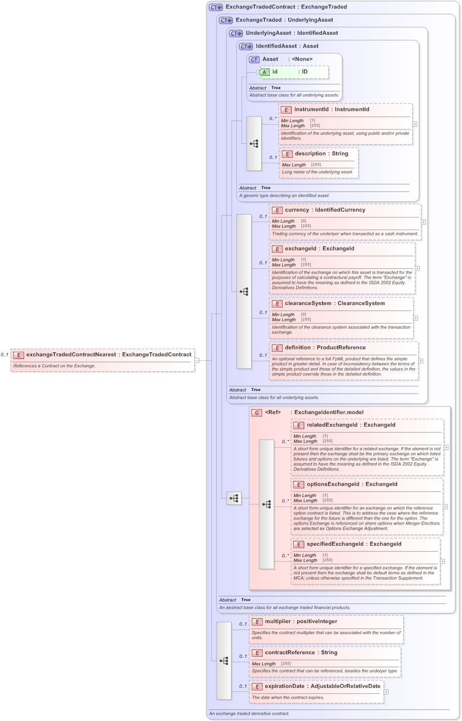 XSD Diagram of exchangeTradedContractNearest in schema fpml-eq-shared-5-9_xsd (Financial products Markup Language (FpML®) - Reporting)