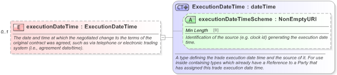 XSD Diagram of executionDateTime in schema fpml-business-events-5-9_xsd (Financial products Markup Language (FpML®) - Reporting)