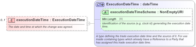 XSD Diagram of executionDateTime in schema fpml-business-events-5-9_xsd (Financial products Markup Language (FpML®) - Reporting)