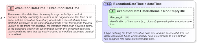 XSD Diagram of executionDateTime in schema fpml-doc-5-9_xsd (Financial products Markup Language (FpML®) - Reporting)