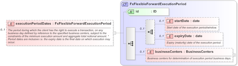 XSD Diagram of executionPeriodDates in schema fpml-fx-5-9_xsd (Financial products Markup Language (FpML®) - Reporting)