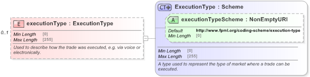 XSD Diagram of executionType in schema fpml-doc-5-9_xsd (Financial products Markup Language (FpML®) - Reporting)