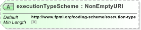 XSD Diagram of executionTypeScheme in schema fpml-doc-5-9_xsd (Financial products Markup Language (FpML®) - Reporting)