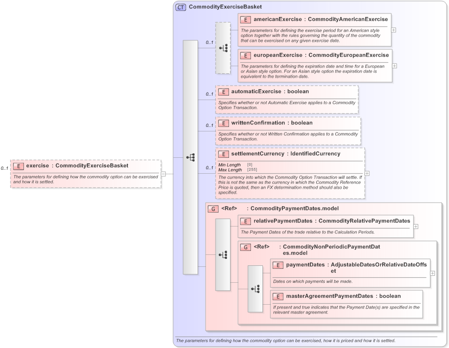 XSD Diagram of exercise in schema fpml-com-5-9_xsd (Financial products Markup Language (FpML®) - Reporting)