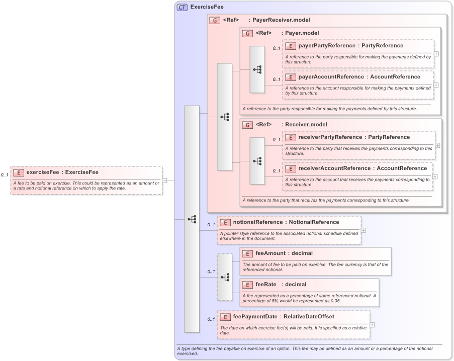 XSD Diagram of exerciseFee in schema fpml-shared-5-9_xsd (Financial products Markup Language (FpML®) - Reporting)