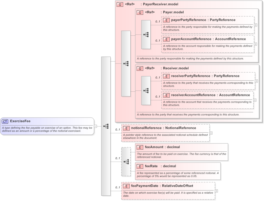 XSD Diagram of ExerciseFee in schema fpml-shared-5-9_xsd (Financial products Markup Language (FpML®) - Reporting)