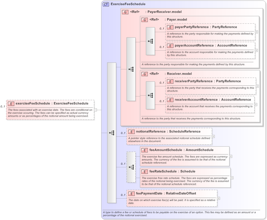 XSD Diagram of exerciseFeeSchedule in schema fpml-shared-5-9_xsd (Financial products Markup Language (FpML®) - Reporting)