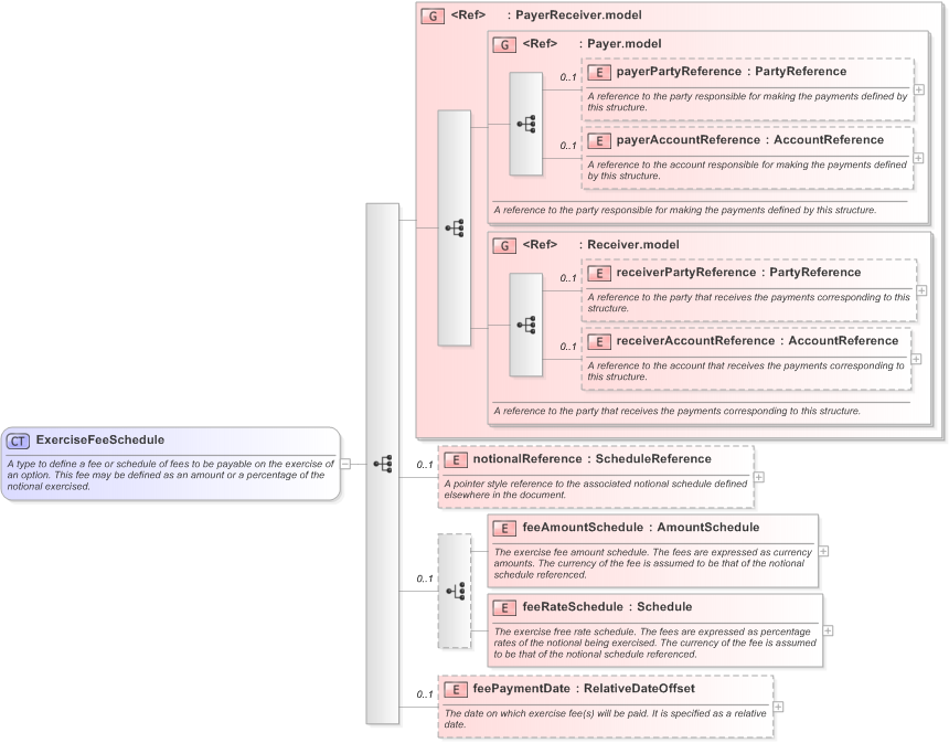 XSD Diagram of ExerciseFeeSchedule in schema fpml-shared-5-9_xsd (Financial products Markup Language (FpML®) - Reporting)