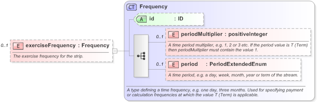 XSD Diagram of exerciseFrequency in schema fpml-com-5-9_xsd (Financial products Markup Language (FpML®) - Reporting)