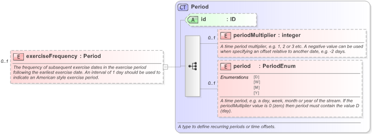 XSD Diagram of exerciseFrequency in schema fpml-ird-5-9_xsd (Financial products Markup Language (FpML®) - Reporting)