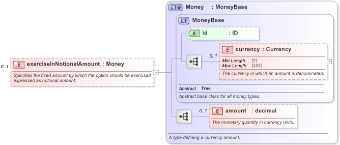 XSD Diagram of exerciseInNotionalAmount in schema fpml-business-events-5-9_xsd (Financial products Markup Language (FpML®) - Reporting)