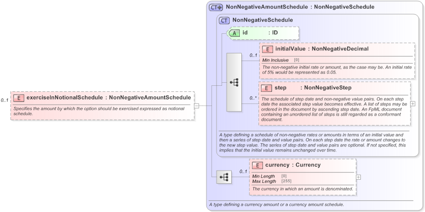 XSD Diagram of exerciseInNotionalSchedule in schema fpml-business-events-5-9_xsd (Financial products Markup Language (FpML®) - Reporting)