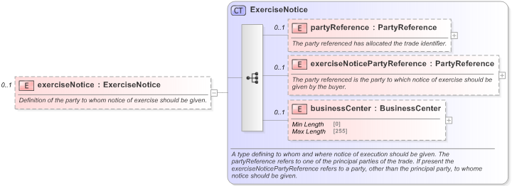 XSD Diagram of exerciseNotice in schema fpml-ird-5-9_xsd (Financial products Markup Language (FpML®) - Reporting)