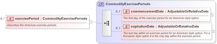 XSD Diagram of exercisePeriod in schema fpml-com-5-9_xsd (Financial products Markup Language (FpML®) - Reporting)