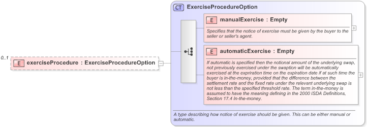 XSD Diagram of exerciseProcedure in schema fpml-business-events-5-9_xsd (Financial products Markup Language (FpML®) - Reporting)