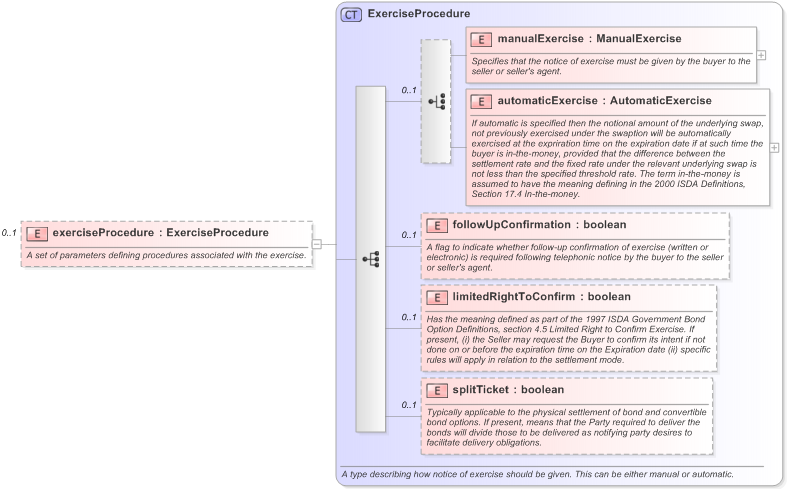 XSD Diagram of exerciseProcedure in schema fpml-fx-accruals-5-9_xsd (Financial products Markup Language (FpML®) - Reporting)