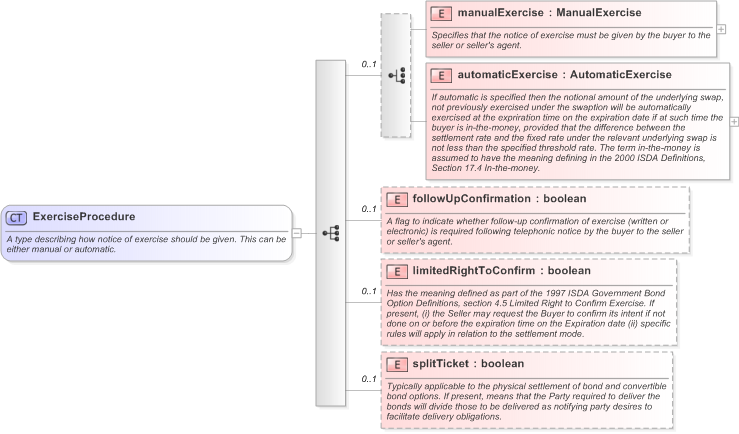 XSD Diagram of ExerciseProcedure in schema fpml-shared-5-9_xsd (Financial products Markup Language (FpML®) - Reporting)