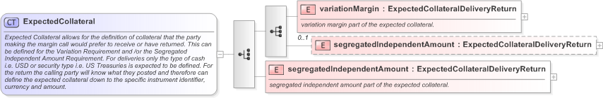 XSD Diagram of ExpectedCollateral in schema fpml-collateral-processes-5-9_xsd (Financial products Markup Language (FpML®) - Reporting)