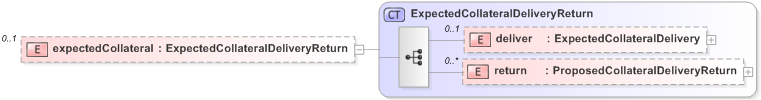 XSD Diagram of expectedCollateral in schema fpml-collateral-processes-5-9_xsd (Financial products Markup Language (FpML®) - Reporting)