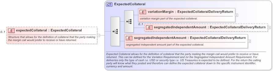 XSD Diagram of expectedCollateral in schema fpml-collateral-processes-5-9_xsd (Financial products Markup Language (FpML®) - Reporting)