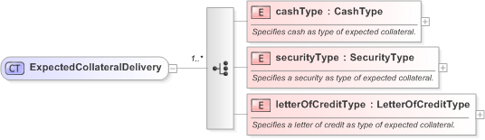 XSD Diagram of ExpectedCollateralDelivery in schema fpml-collateral-processes-5-9_xsd (Financial products Markup Language (FpML®) - Reporting)