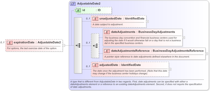 XSD Diagram of expirationDate in schema fpml-generic-5-9_xsd (Financial products Markup Language (FpML®) - Reporting)
