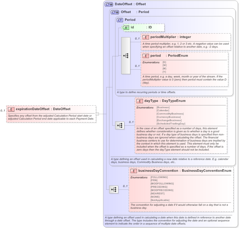 XSD Diagram of expirationDateOffset in schema fpml-com-5-9_xsd (Financial products Markup Language (FpML®) - Reporting)