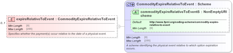 XSD Diagram of expireRelativeToEvent in schema fpml-com-5-9_xsd (Financial products Markup Language (FpML®) - Reporting)