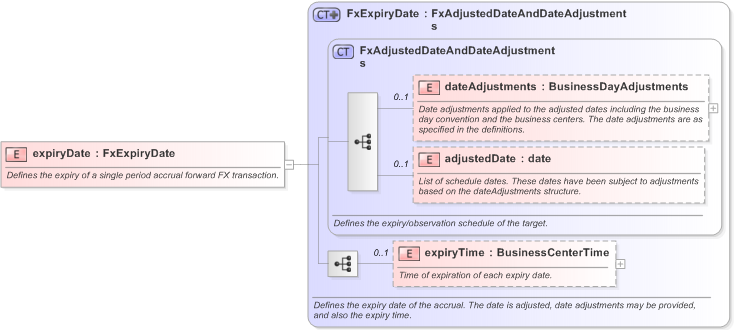 XSD Diagram of expiryDate in schema fpml-fx-accruals-5-9_xsd (Financial products Markup Language (FpML®) - Reporting)