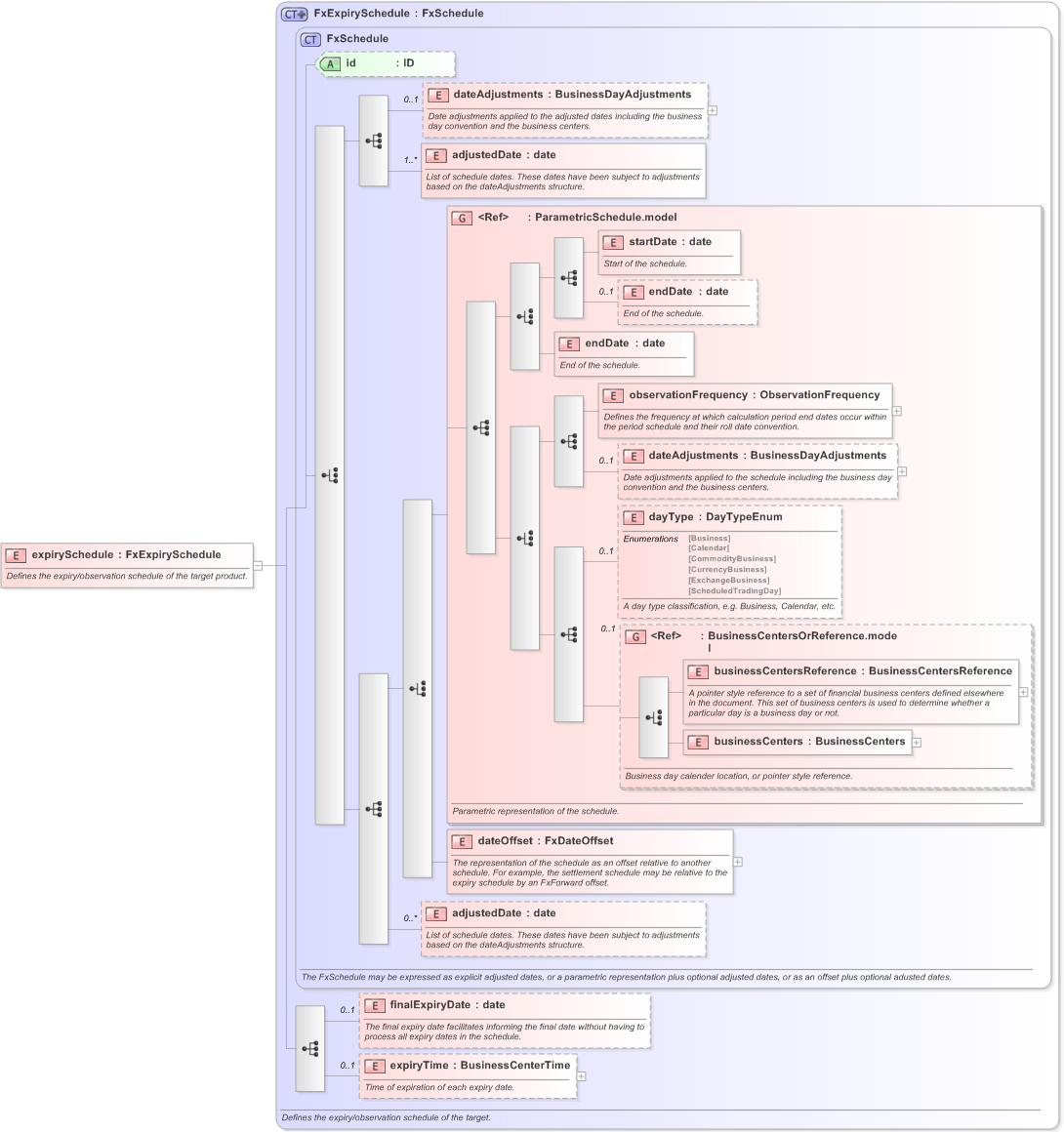 XSD Diagram of expirySchedule in schema fpml-fx-targets-5-9_xsd (Financial products Markup Language (FpML®) - Reporting)