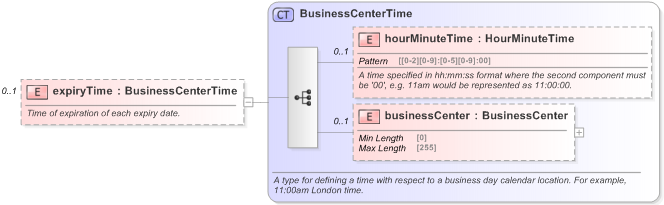XSD Diagram of expiryTime in schema fpml-fx-targets-5-9_xsd (Financial products Markup Language (FpML®) - Reporting)