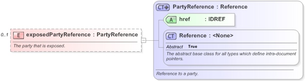 XSD Diagram of exposedPartyReference in schema fpml-collateral-processes-5-9_xsd (Financial products Markup Language (FpML®) - Reporting)
