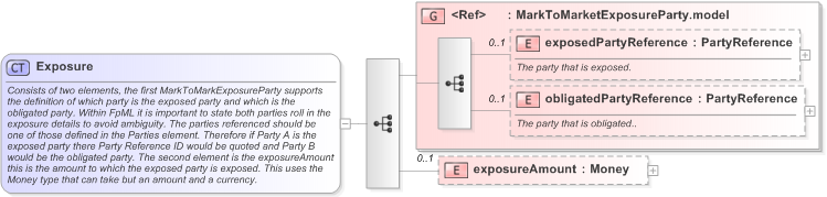 XSD Diagram of Exposure in schema fpml-collateral-processes-5-9_xsd (Financial products Markup Language (FpML®) - Reporting)